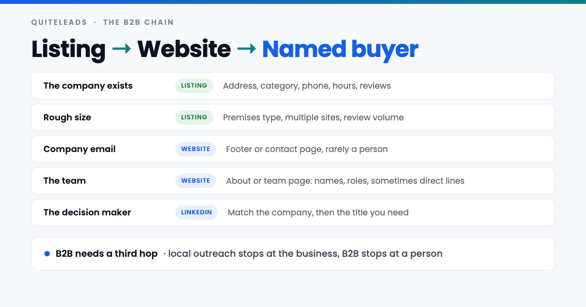 Three hop chain for B2B leads from Google Maps: listing to website to a named decision maker