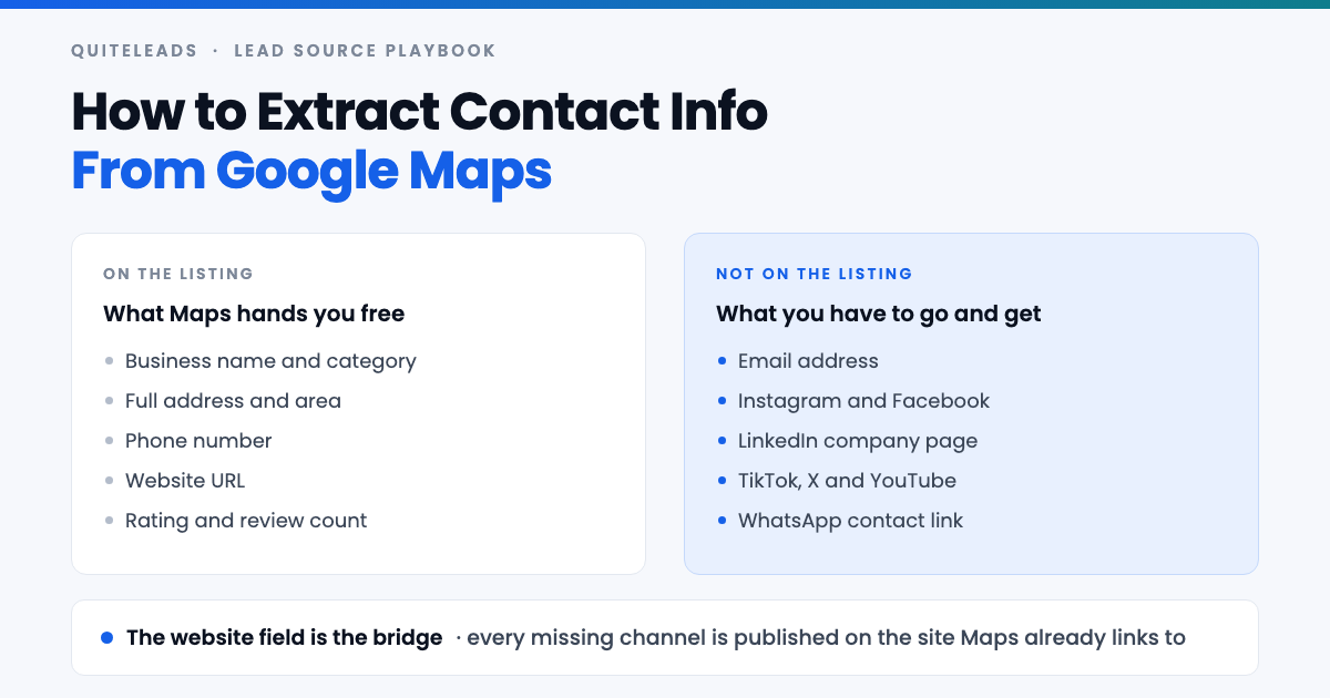 Extract contact info from Google Maps: phone and website on the listing, email and social links are not