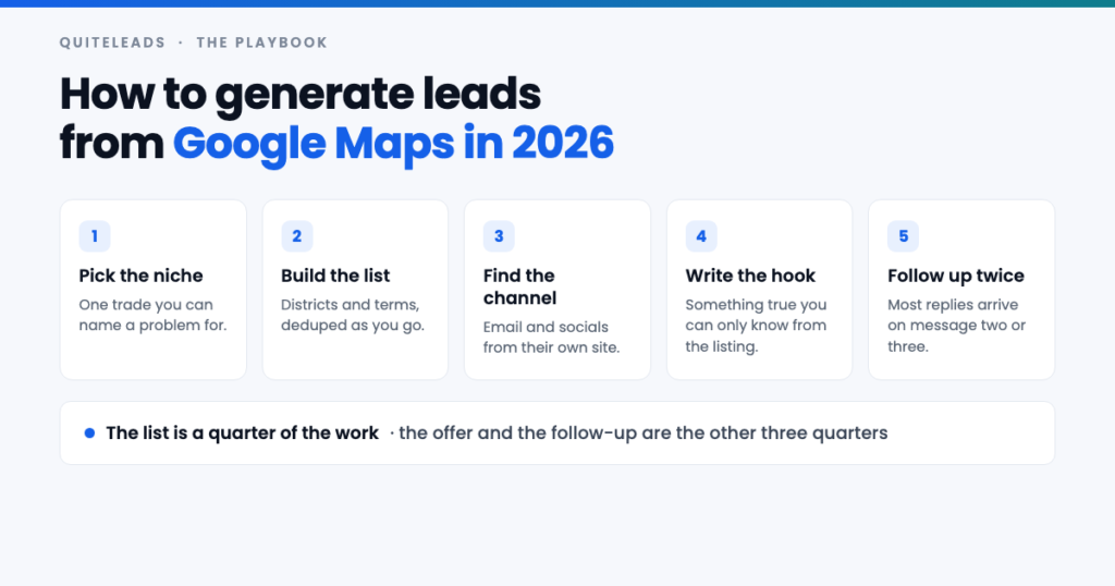 Five stages to generate leads from Google Maps: niche, list, channel, hook and follow-up