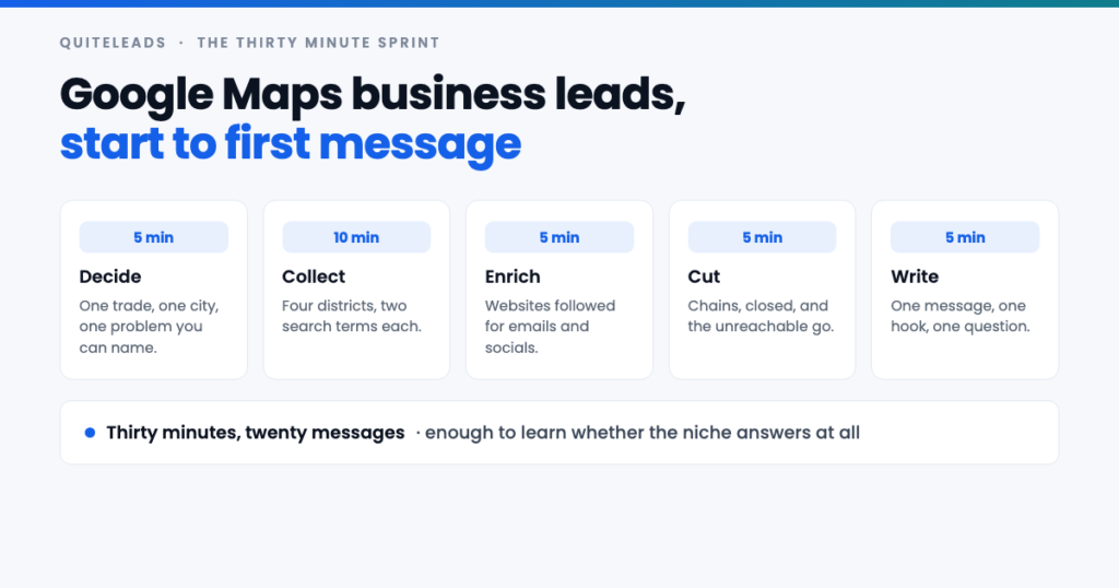 Thirty minute sprint from Google Maps business leads to a first message, in five timed stages