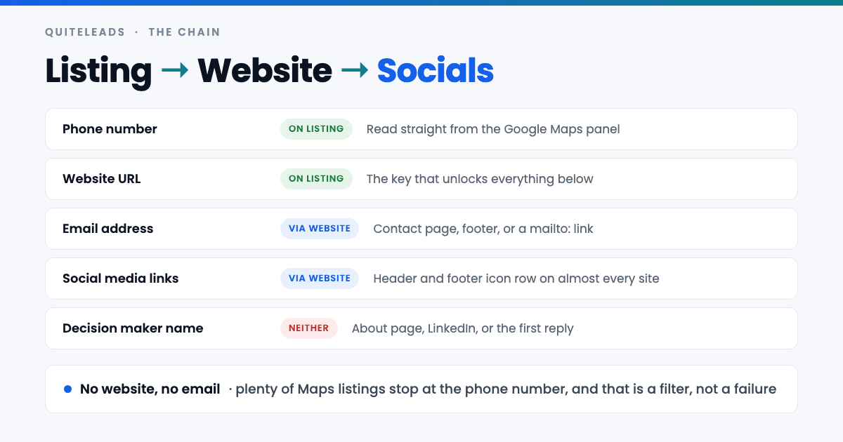 Chain used to extract contact info from Google Maps: listing to website to social media links