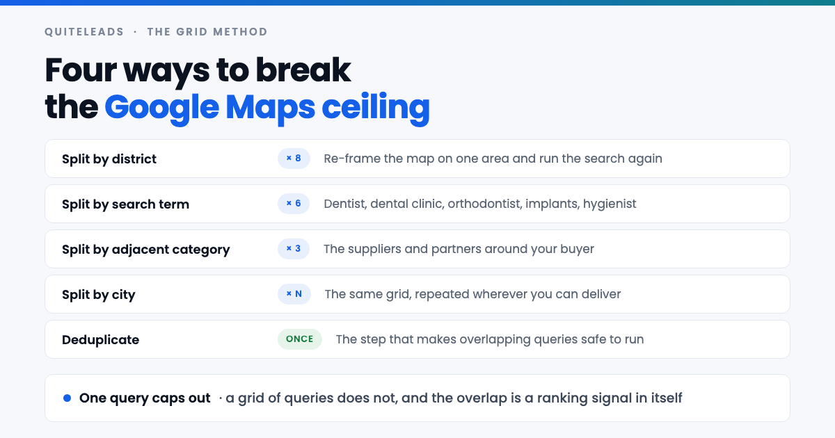 Grid method to scrape leads from Google Maps past the result limit by splitting district, term and category