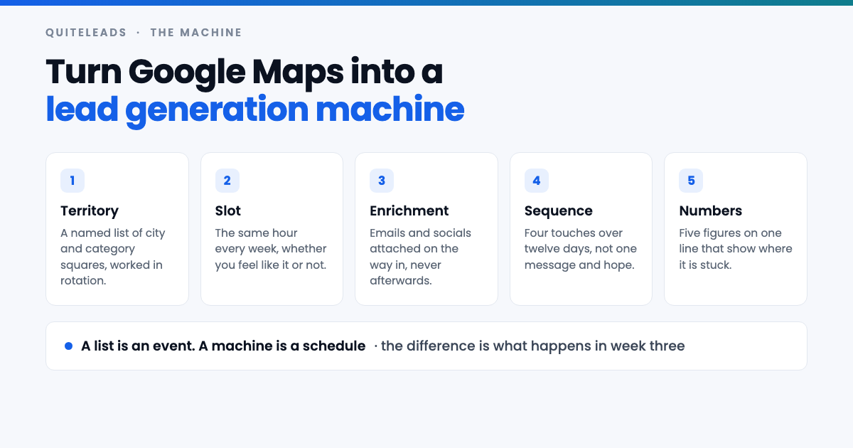 Five parts of a Google Maps lead generation machine: territory, slot, enrichment, sequence, numbers