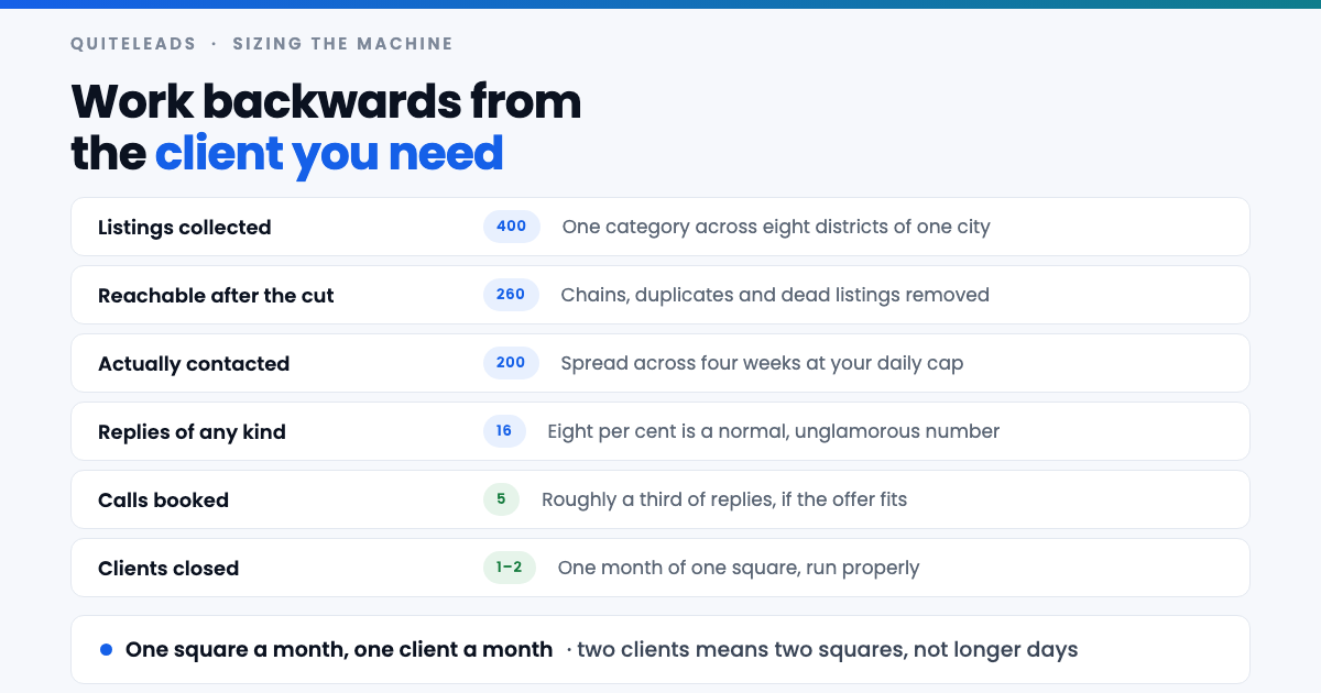 Funnel from four hundred collected Google Maps listings down to one or two closed clients in a month
