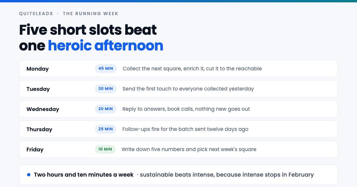 Weekly Google Maps prospecting schedule split into five short daily slots totalling two hours ten minutes