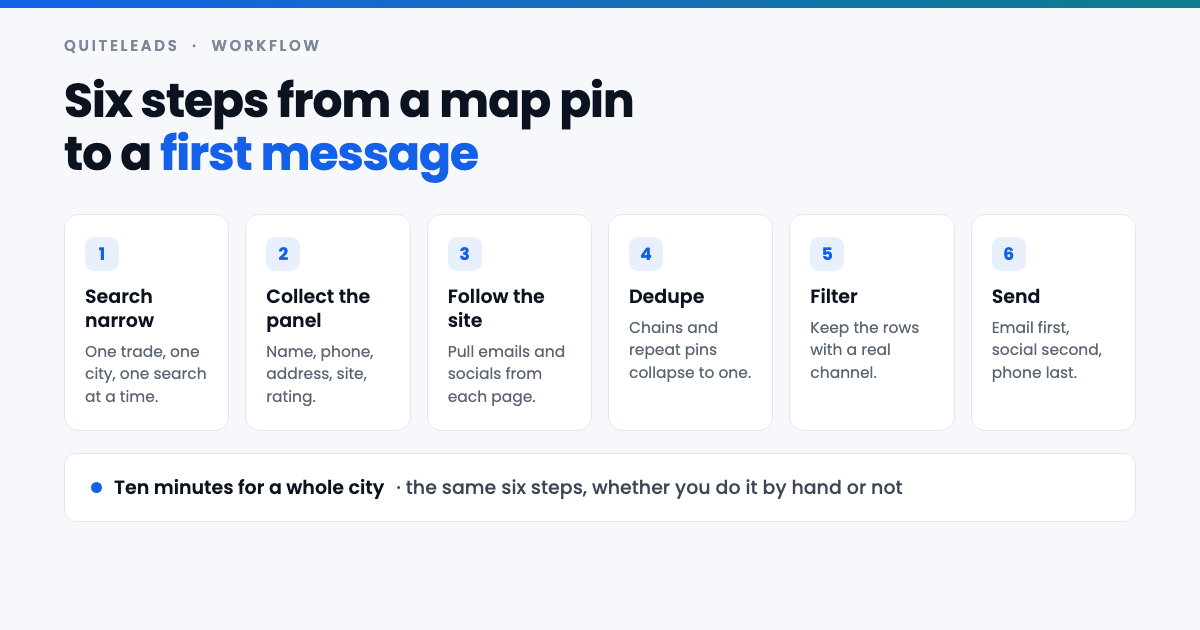 Six step workflow to extract contact info from Google Maps and send a first message