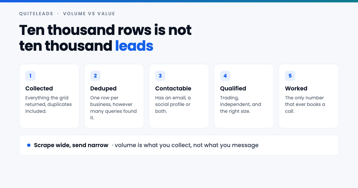 Funnel from rows you scrape leads from Google Maps into to the qualified ones you actually work
