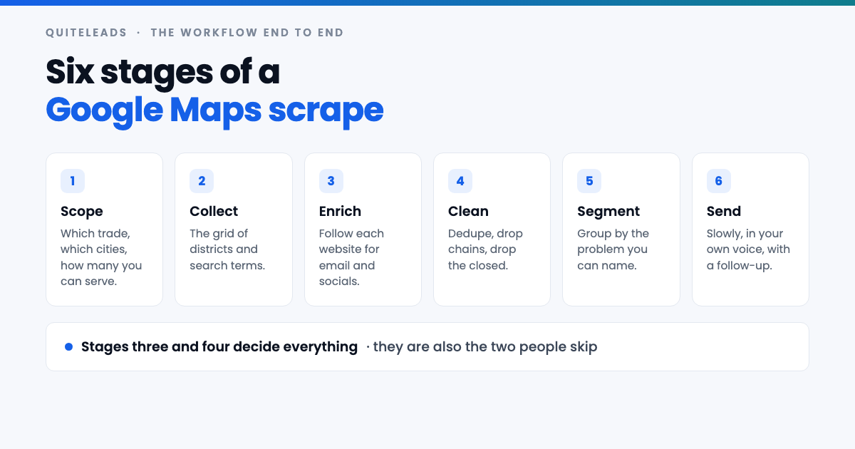Six stages of Google Maps scraping: scope, collect, enrich, clean, segment and send