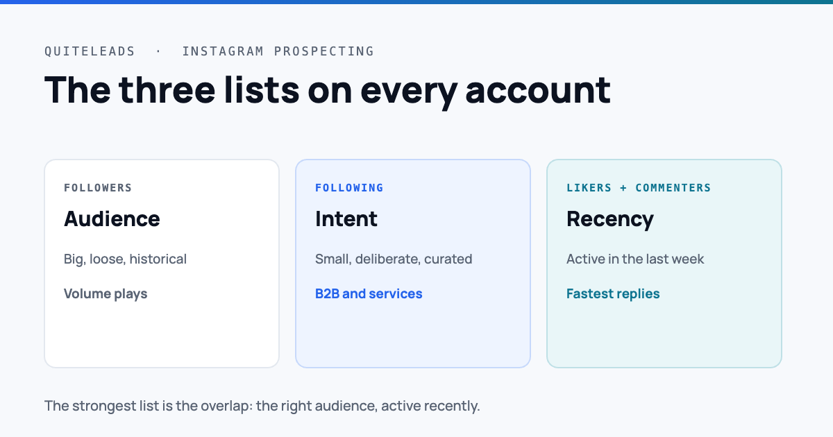 Instagram followers vs following vs post engagement lists compared by signal type