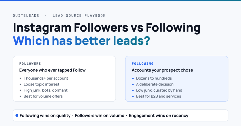 Instagram followers vs following compared for lead quality, volume and junk rate