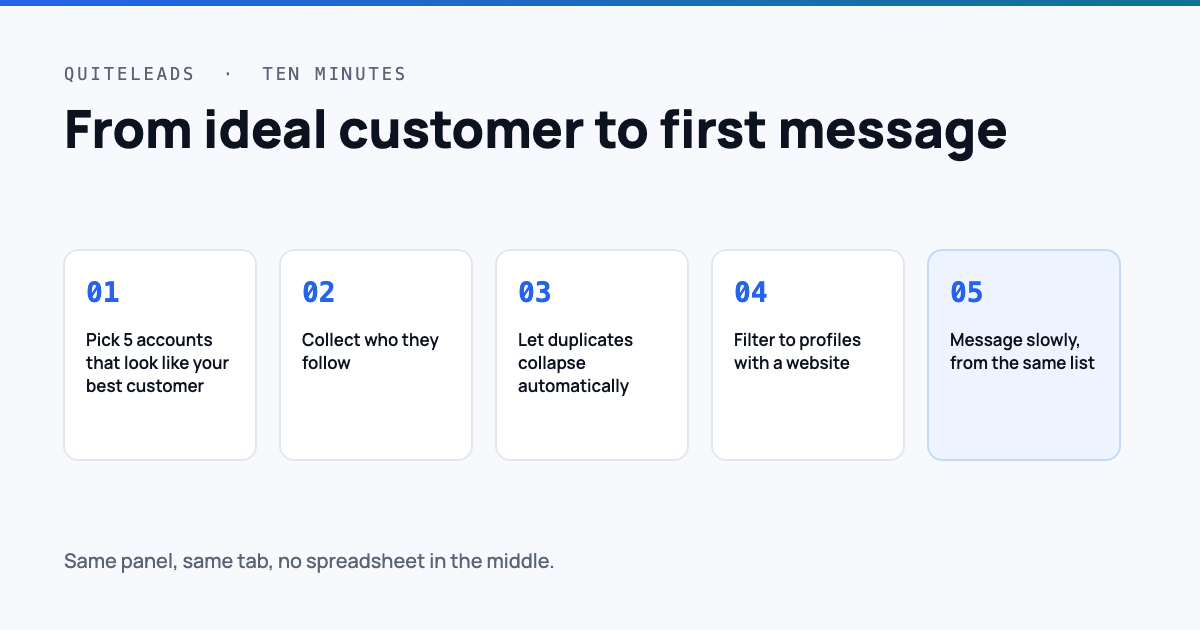 Five step workflow for turning an Instagram following list into a first message