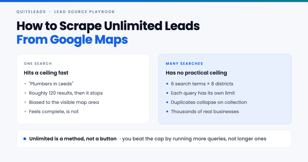 Scrape leads from Google Maps: one search caps out, a grid of searches has no practical ceiling