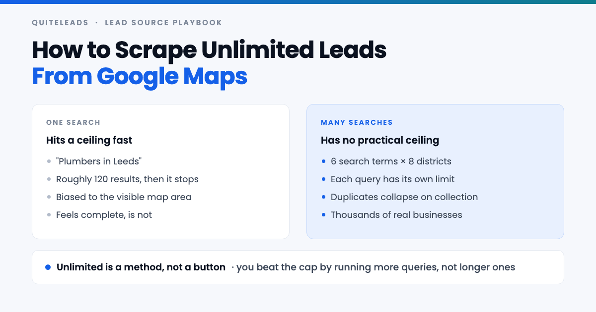 Scrape leads from Google Maps: one search caps out, a grid of searches has no practical ceiling
